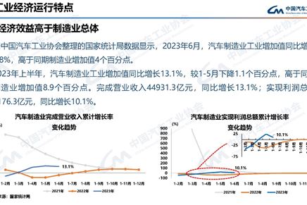 2023年7月汽車工業(yè)產(chǎn)銷情況